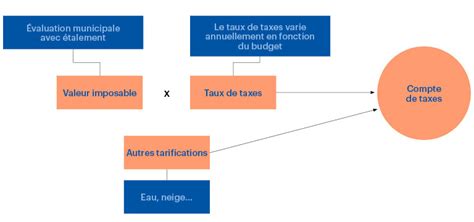 role évaluation laval